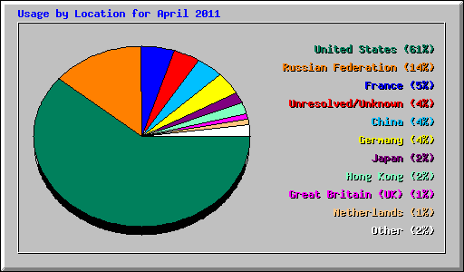 Usage by Location for April 2011