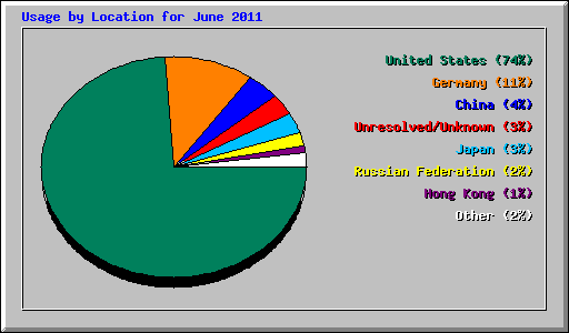 Usage by Location for June 2011