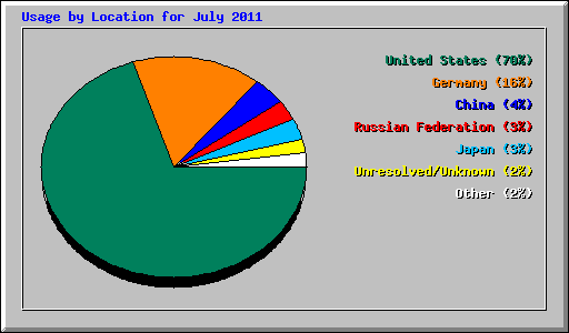 Usage by Location for July 2011
