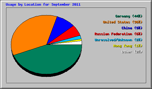 Usage by Location for September 2011