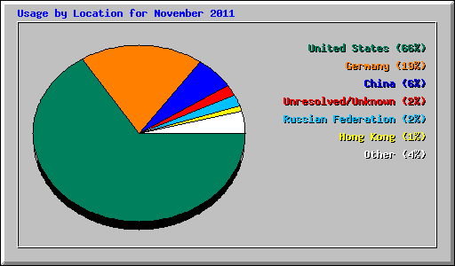 Usage by Location for November 2011
