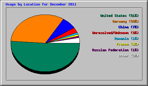 Usage by Location for December 2011