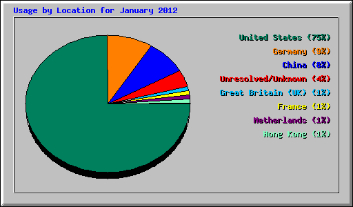 Usage by Location for January 2012