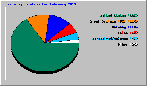 Usage by Location for February 2012