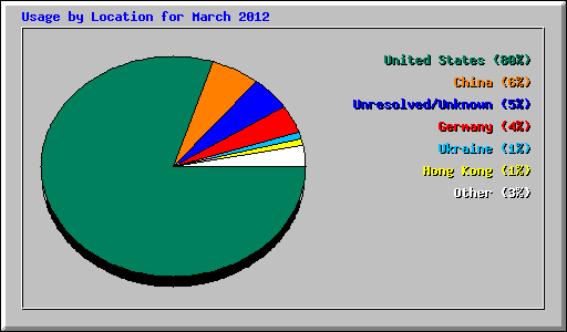 Usage by Location for March 2012