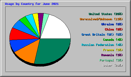 Usage by Country for June 2021