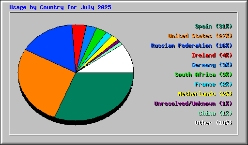 Usage by Country for July 2025