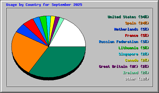 Usage by Country for September 2025