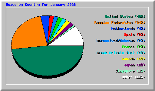 Usage by Country for January 2026