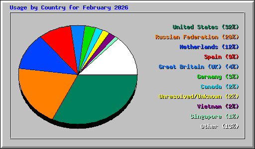 Usage by Country for February 2026