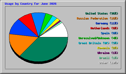 Usage by Country for June 2026