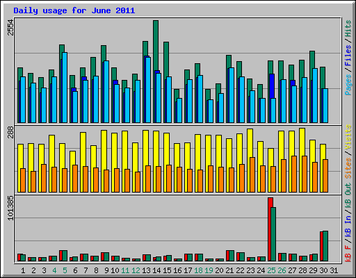 Daily usage for June 2011