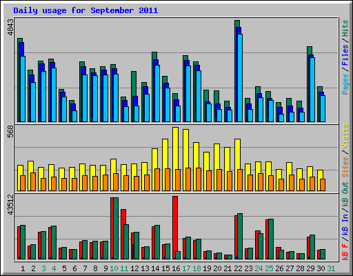 Daily usage for September 2011