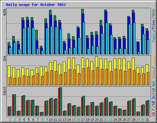 Daily usage for October 2011
