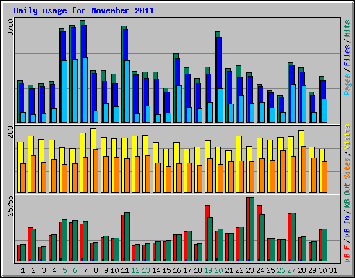 Daily usage for November 2011