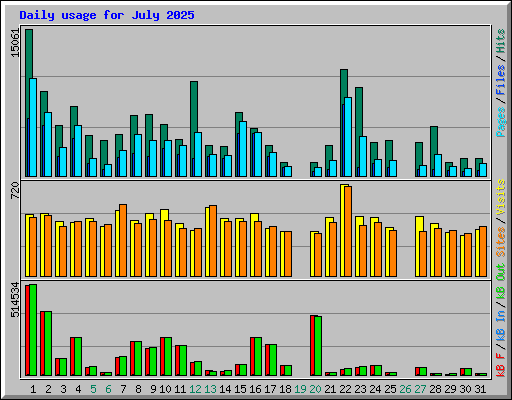 Daily usage for July 2025