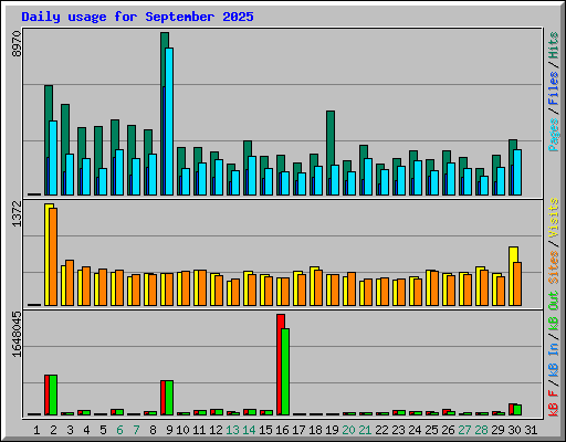 Daily usage for September 2025