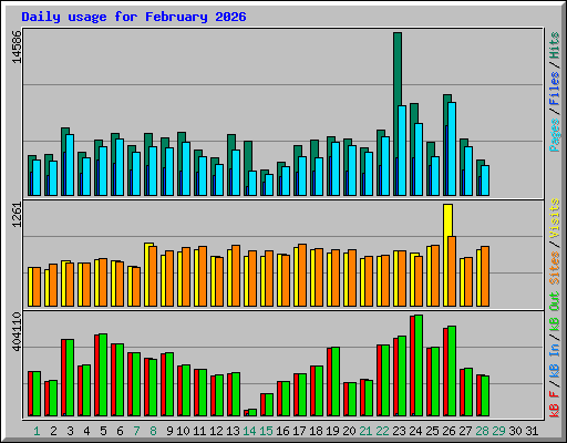 Daily usage for February 2026