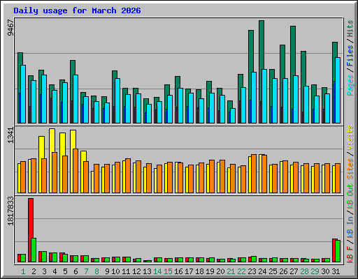 Daily usage for March 2026