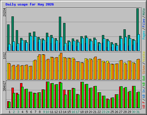 Daily usage for May 2026
