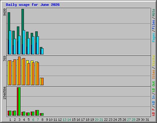 Daily usage for June 2026