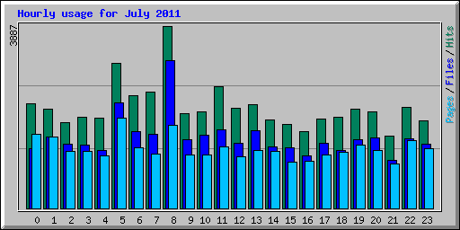 Hourly usage for July 2011