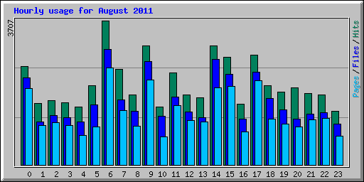 Hourly usage for August 2011