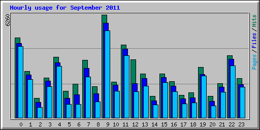 Hourly usage for September 2011