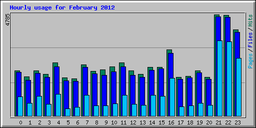 Hourly usage for February 2012