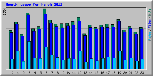Hourly usage for March 2012