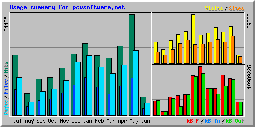 Usage summary for [domain-name]